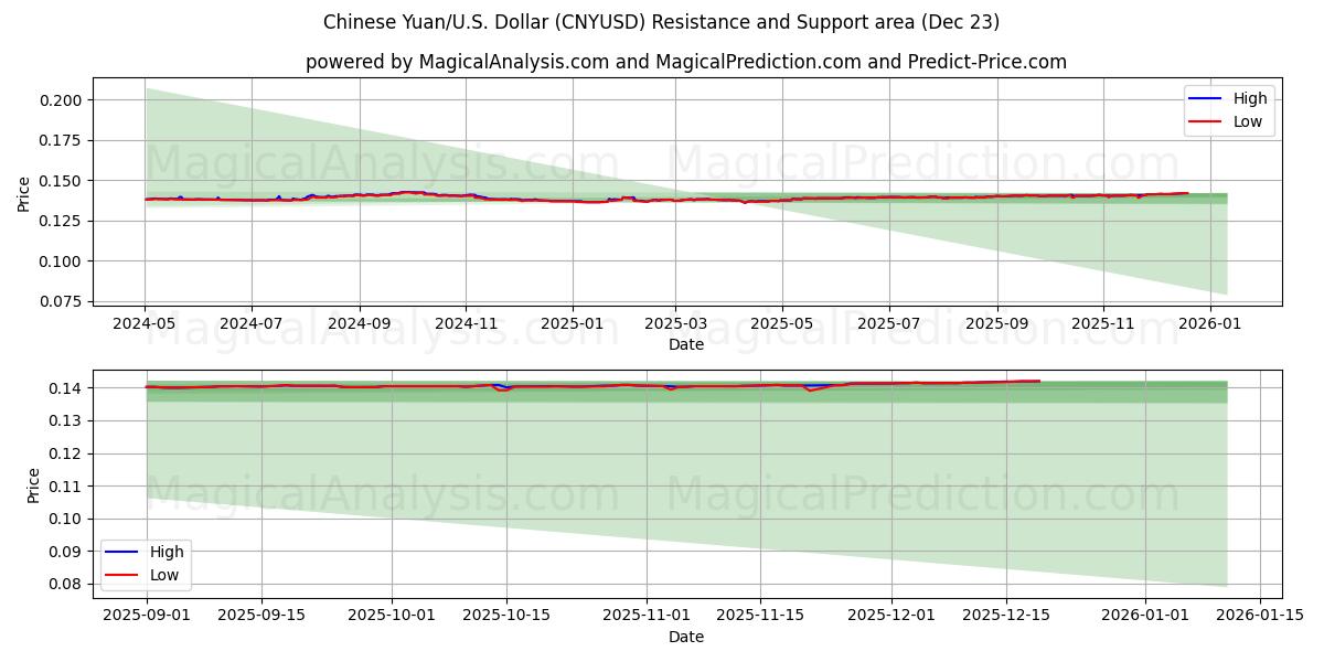  Kinesisk Yuan/USA Dollar (CNYUSD) Support and Resistance area (22 Dec) 