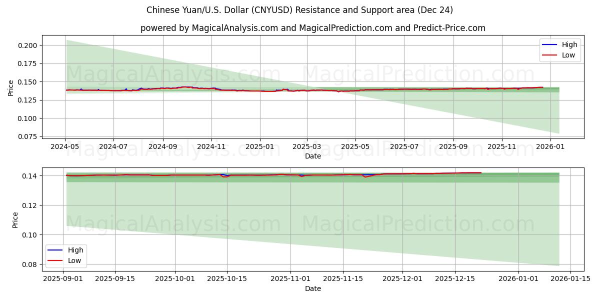  Chinesischer Yuan/US-Dollar Dollar (CNYUSD) Support and Resistance area (23 Dec) 