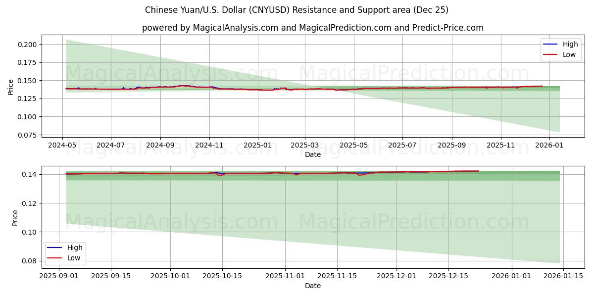  Çin Yuanı/ABD Dolar (CNYUSD) Support and Resistance area (24 Dec) 