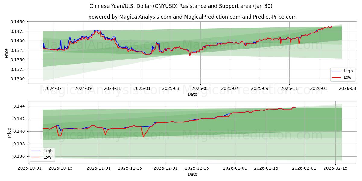 Chinese Yuan/U.S. Dollar (CNYUSD) Support and Resistance area (29 Jan) 