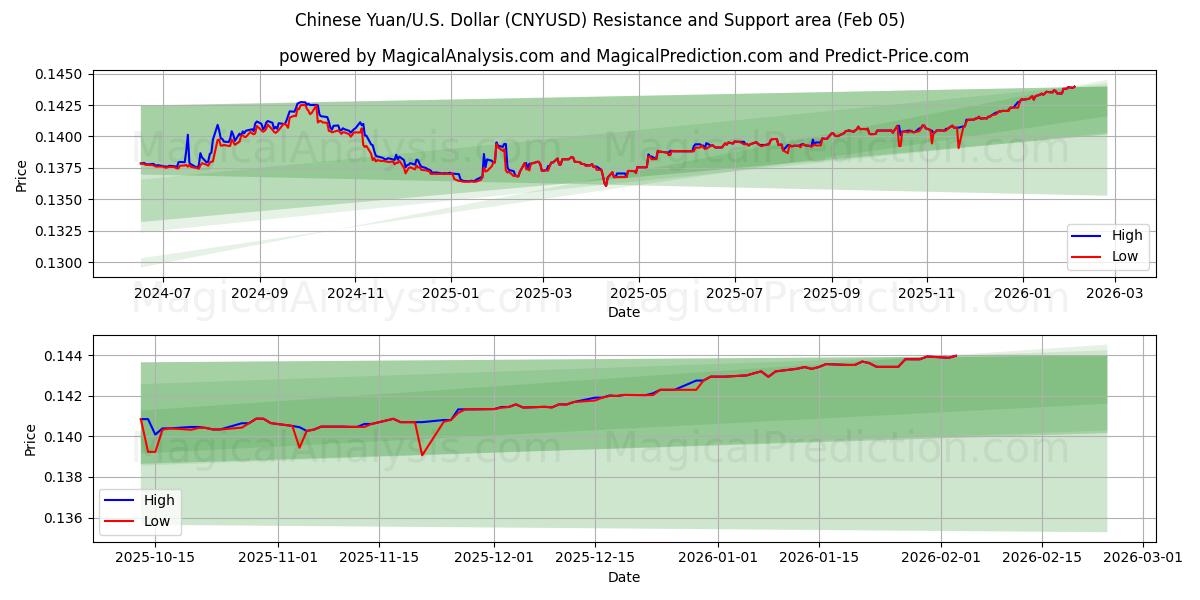  Kinesisk Yuan/USA Dollar (CNYUSD) Support and Resistance area (04 Feb) 