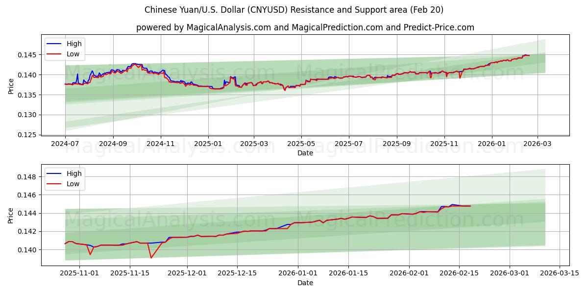  Chinese Yuan/U.S. Dollar (CNYUSD) Support and Resistance area (19 Feb) 