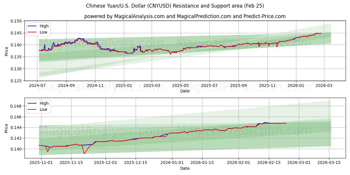  Kinesisk Yuan/USA Dollar (CNYUSD) Support and Resistance area (24 Feb) 