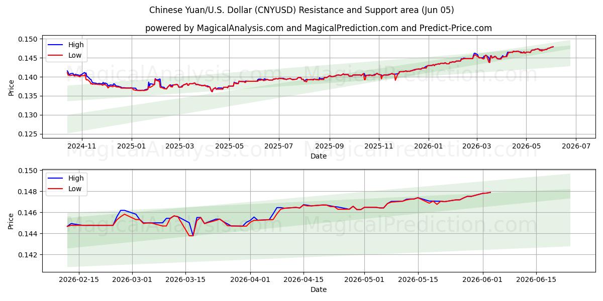 Chinese yuan/VS Dollar (CNYUSD) Support and Resistance area (03 Jun) 