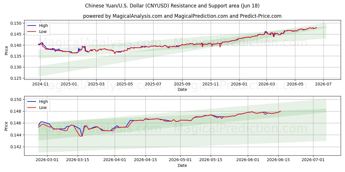 یوان چین/ایالات متحده دلار (CNYUSD) Support and Resistance area (08 Jun) 