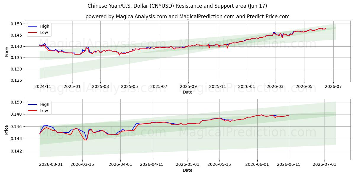  Chinesischer Yuan/US-Dollar Dollar (CNYUSD) Support and Resistance area (10 Jun) 