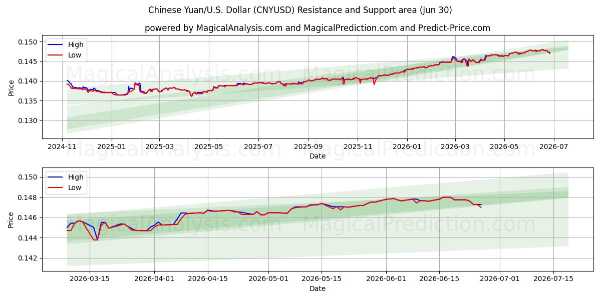  یوان چین/ایالات متحده دلار (CNYUSD) Support and Resistance area (29 Jun) 
