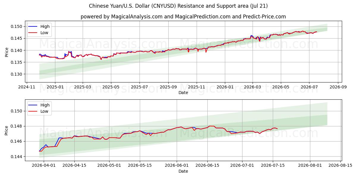  Kinesisk Yuan/USA Dollar (CNYUSD) Support and Resistance area (17 Jul) 