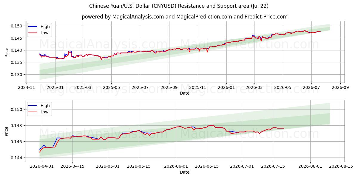  Chinesischer Yuan/US-Dollar Dollar (CNYUSD) Support and Resistance area (21 Jul) 