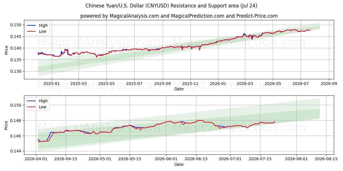  중국 위안/미국 달러 (CNYUSD) Support and Resistance area (23 Jul) 