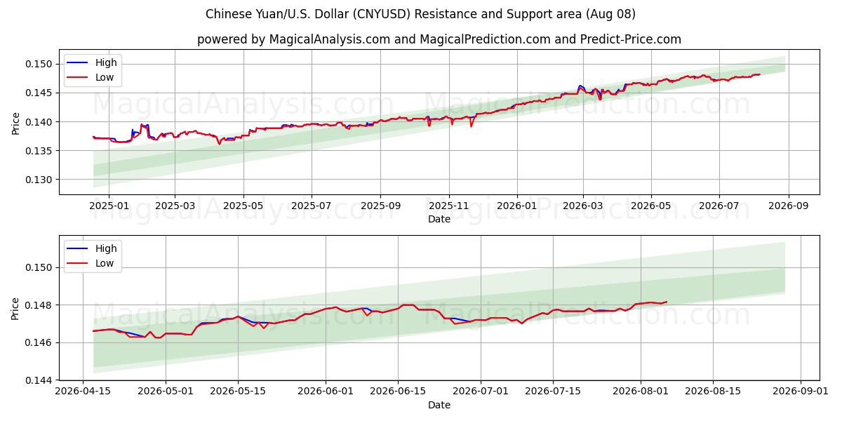  یوان چین/ایالات متحده دلار (CNYUSD) Support and Resistance area (06 Aug) 