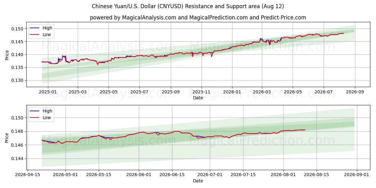  Yuan Chinês/EUA Dólar (CNYUSD) Support and Resistance area (11 Aug) 
