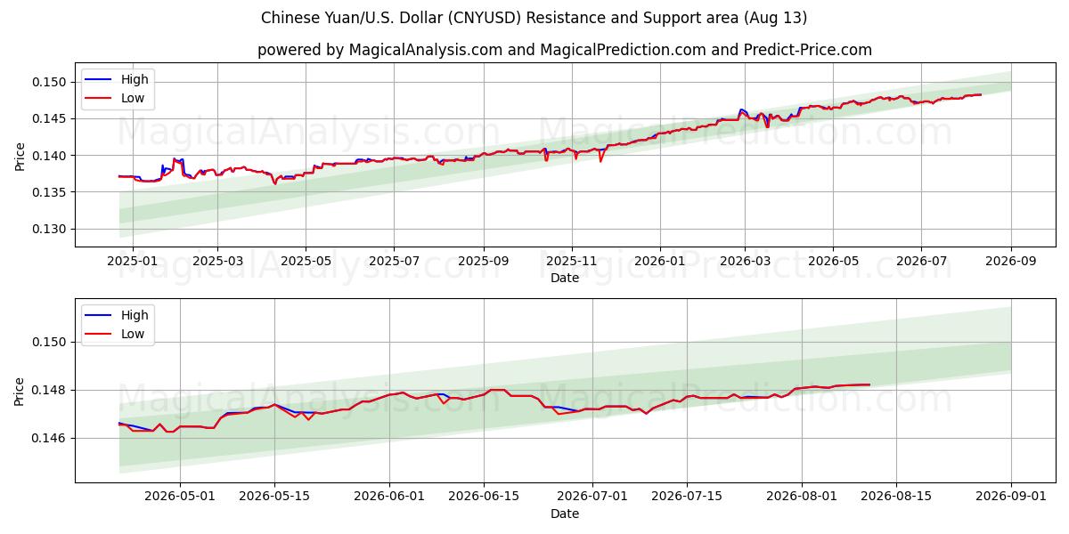  人民币/美元美元 (CNYUSD) Support and Resistance area (12 Aug) 
