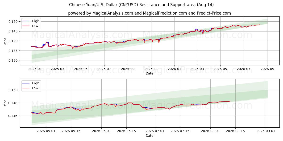  중국 위안/미국 달러 (CNYUSD) Support and Resistance area (13 Aug) 