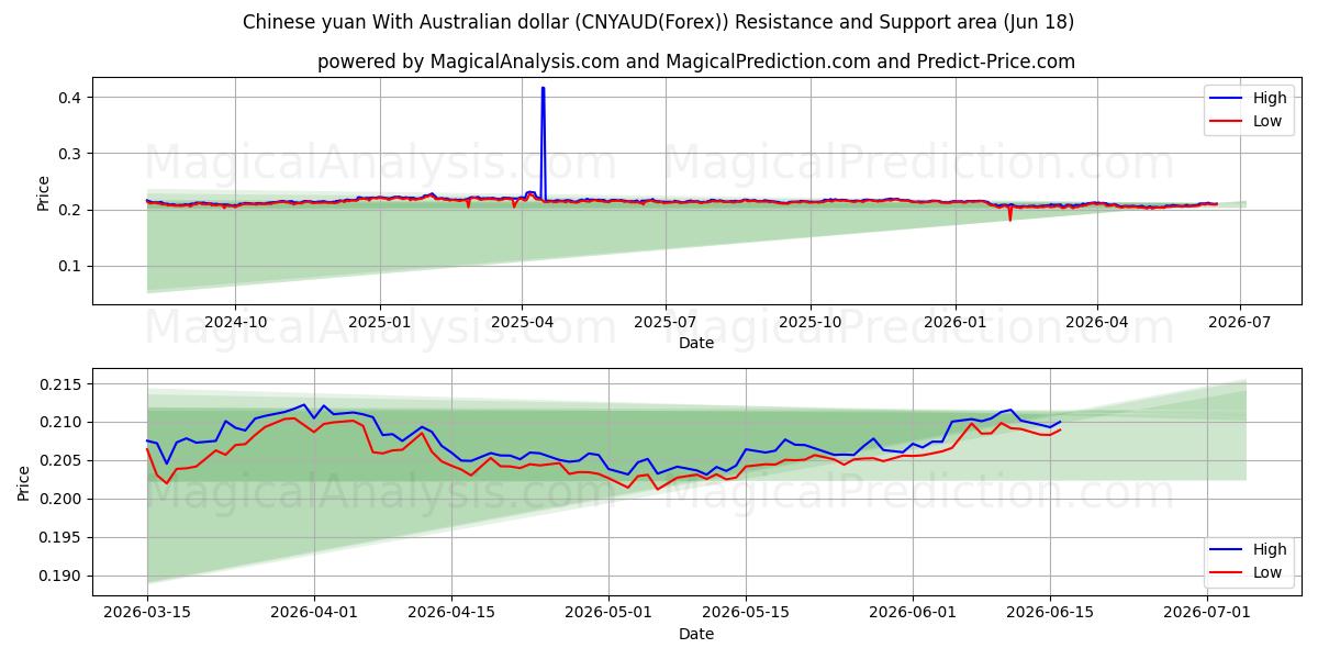  Yuan cinese Con dollaro australiano (CNYAUD(Forex)) Support and Resistance area (17 Jun) 