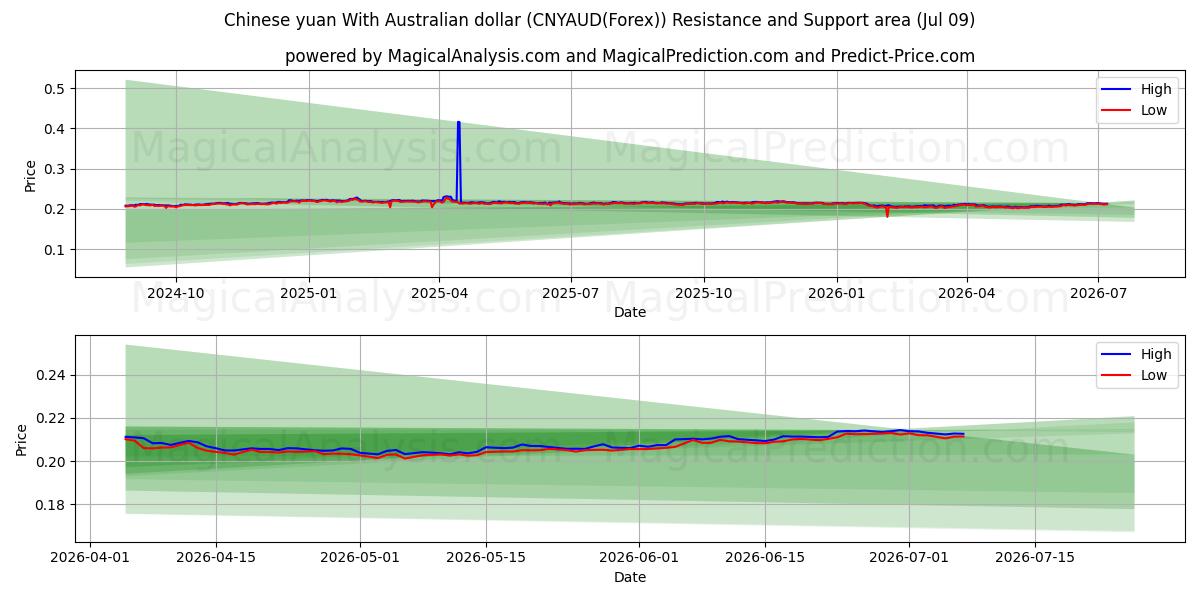  Yuan cinese Con dollaro australiano (CNYAUD(Forex)) Support and Resistance area (08 Jul) 