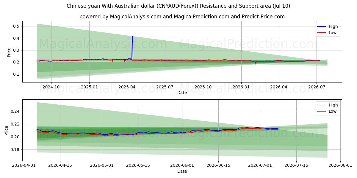  Yuan chinês com dólar australiano (CNYAUD(Forex)) Support and Resistance area (09 Jul) 
