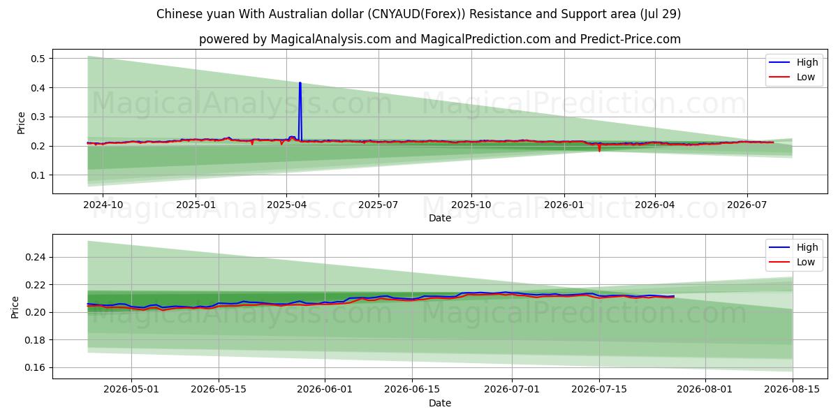  Yuan cinese Con dollaro australiano (CNYAUD(Forex)) Support and Resistance area (28 Jul) 
