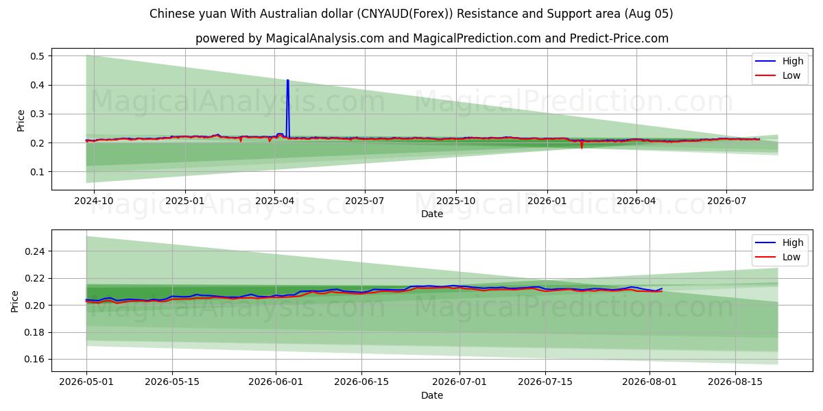  人民币 与 澳元 (CNYAUD(Forex)) Support and Resistance area (04 Aug) 
