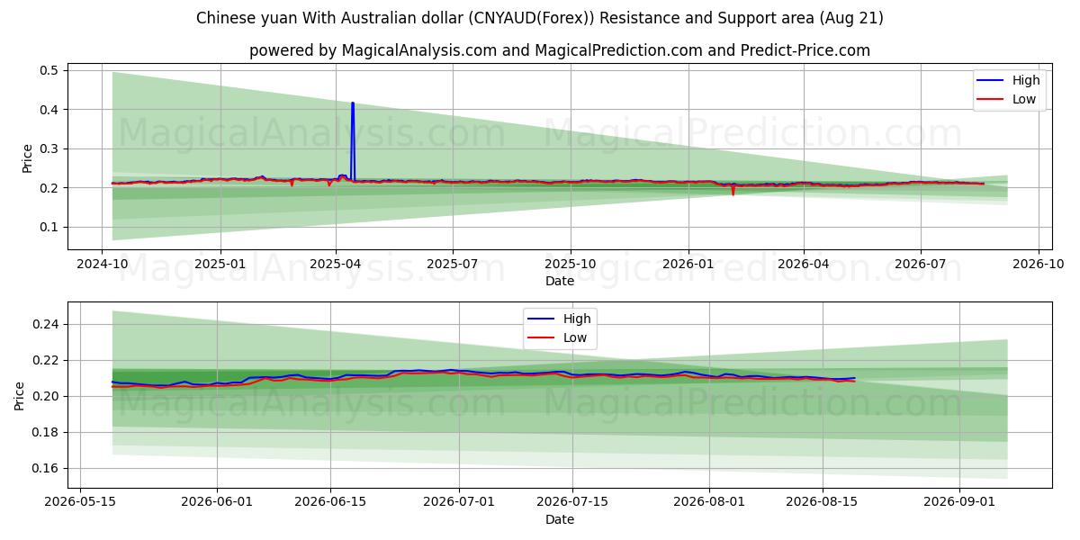  호주 달러와 중국 위안 (CNYAUD(Forex)) Support and Resistance area (20 Aug) 