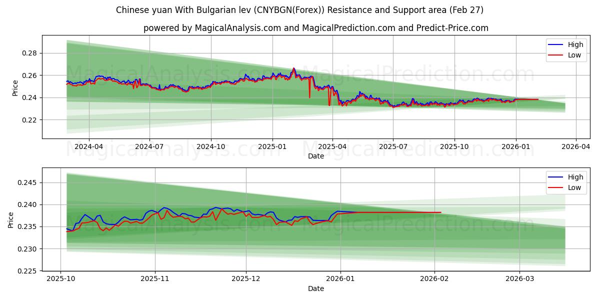  Yuan chino con lev búlgaro (CNYBGN(Forex)) Support and Resistance area (26 Feb) 