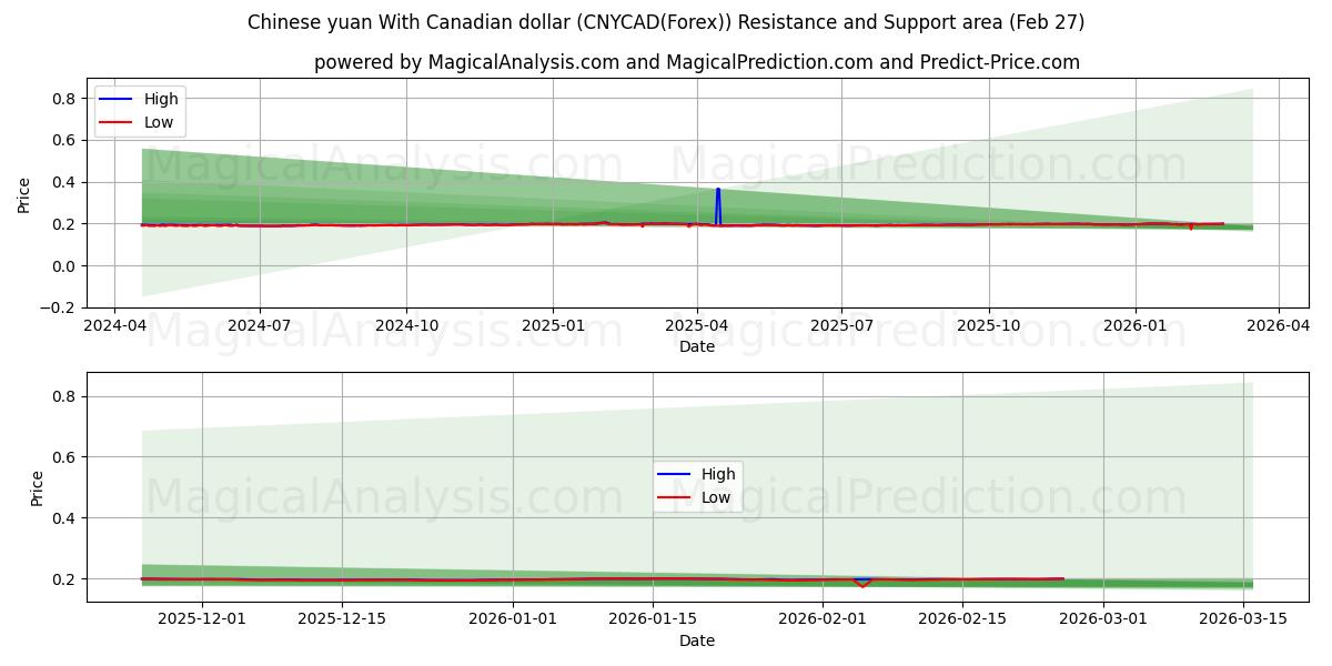  Çin yuanı Kanada doları ile (CNYCAD(Forex)) Support and Resistance area (26 Feb) 