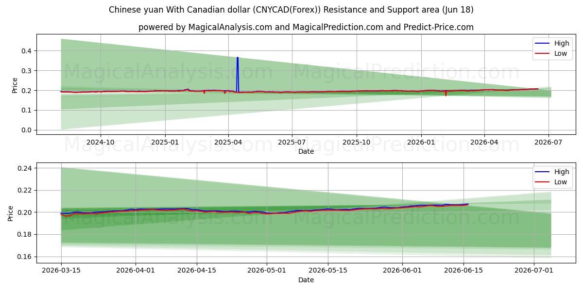  یوان چین با دلار کانادا (CNYCAD(Forex)) Support and Resistance area (17 Jun) 