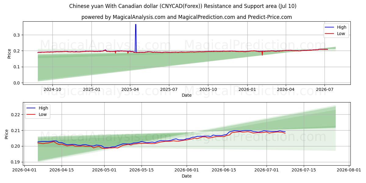  Chinese yuan With Canadian dollar (CNYCAD(Forex)) Support and Resistance area (09 Jul) 