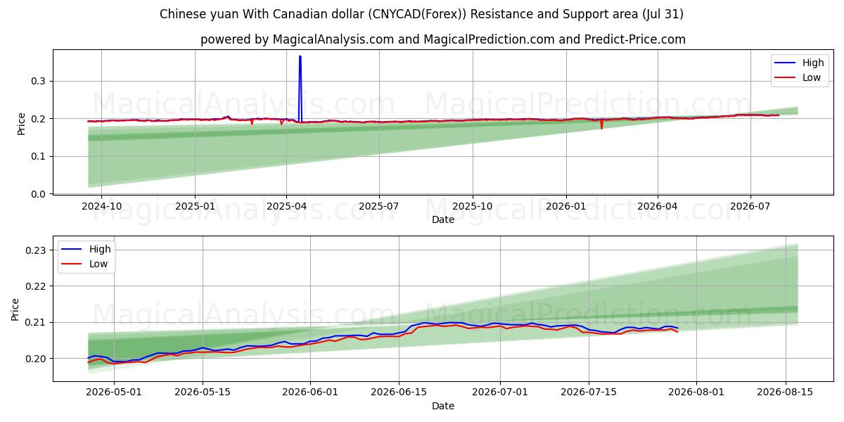  Chinese yuan With Canadian dollar (CNYCAD(Forex)) Support and Resistance area (30 Jul) 
