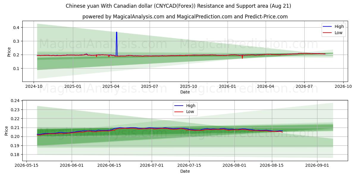  Yuan chino con dólar canadiense (CNYCAD(Forex)) Support and Resistance area (20 Aug) 