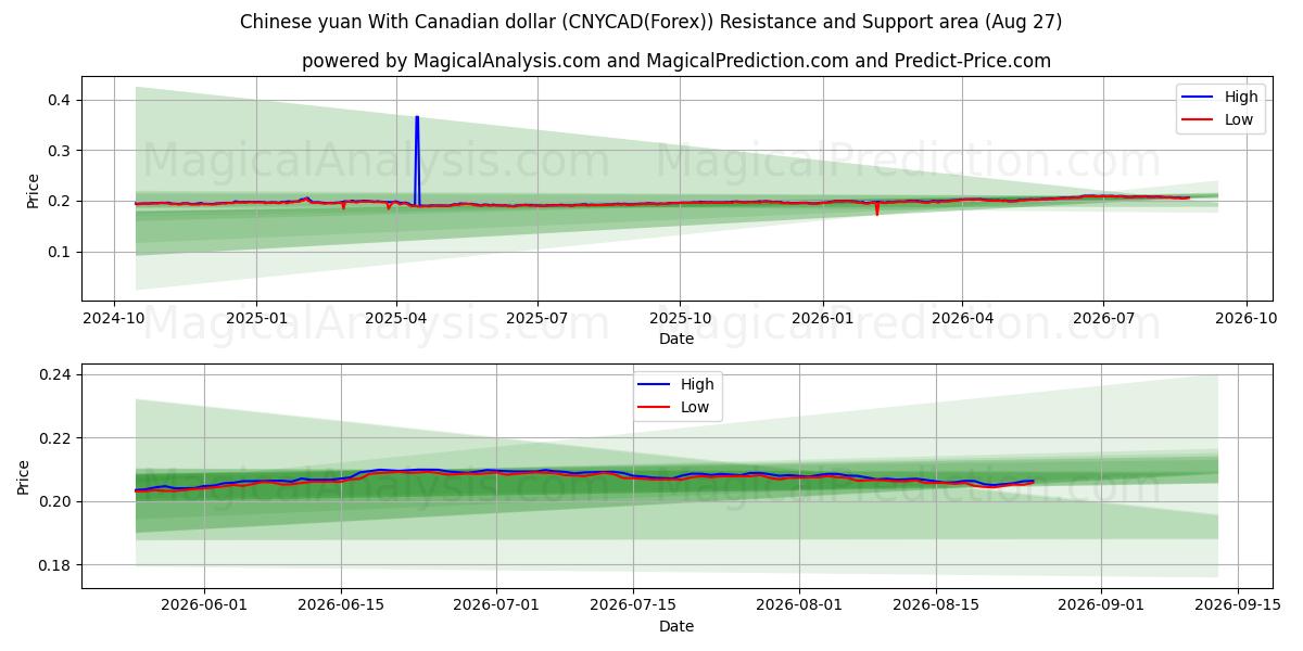  Chinese yuan met Canadese dollar (CNYCAD(Forex)) Support and Resistance area (25 Aug) 