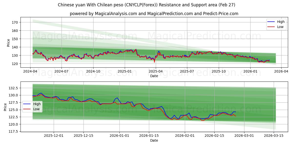  Chinesischer Yuan mit chilenischem Peso (CNYCLP(Forex)) Support and Resistance area (26 Feb) 