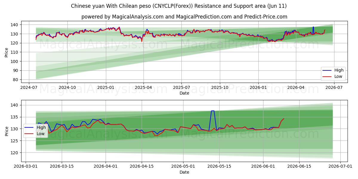  Kiinan yuan Chilen pesolla (CNYCLP(Forex)) Support and Resistance area (10 Jun) 