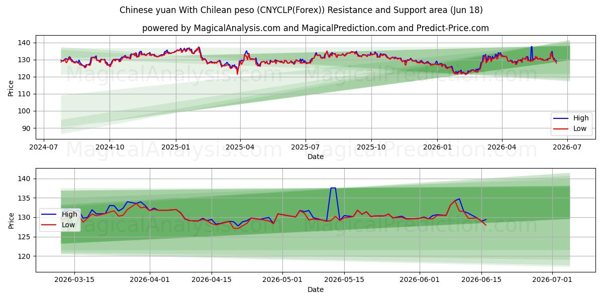  Chinesischer Yuan mit chilenischem Peso (CNYCLP(Forex)) Support and Resistance area (17 Jun) 