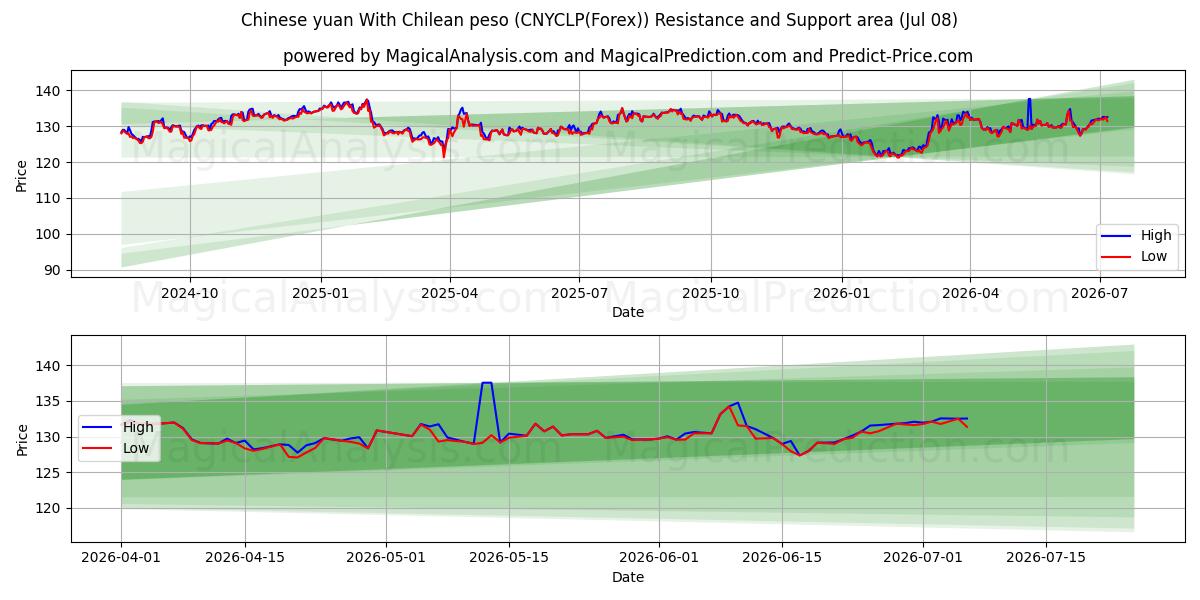  Kiinan yuan Chilen pesolla (CNYCLP(Forex)) Support and Resistance area (07 Jul) 
