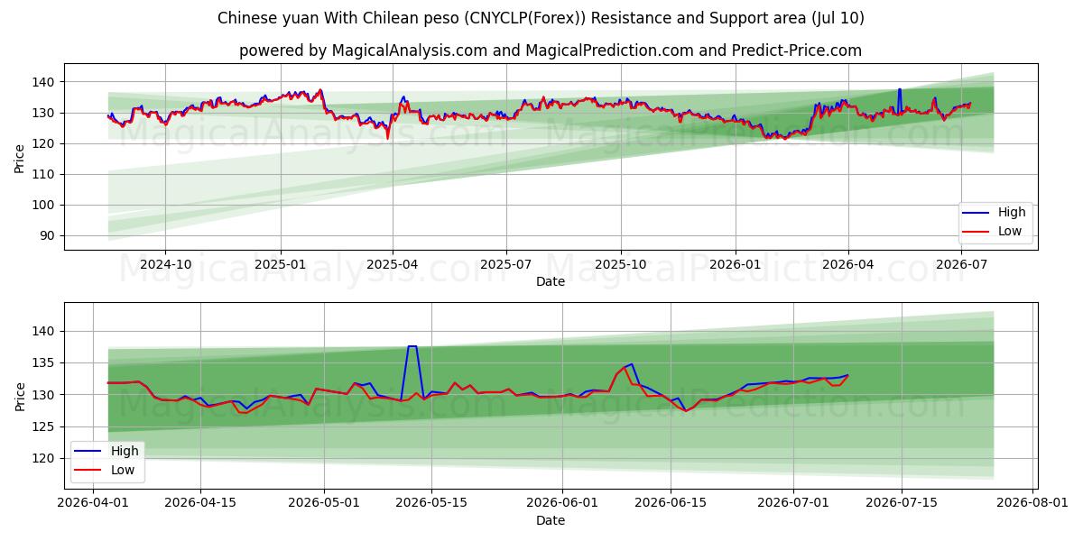  Chinese yuan With Chilean peso (CNYCLP(Forex)) Support and Resistance area (09 Jul) 