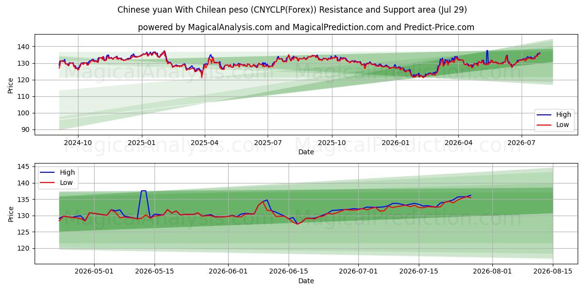  Китайский юань к чилийскому песо (CNYCLP(Forex)) Support and Resistance area (28 Jul) 