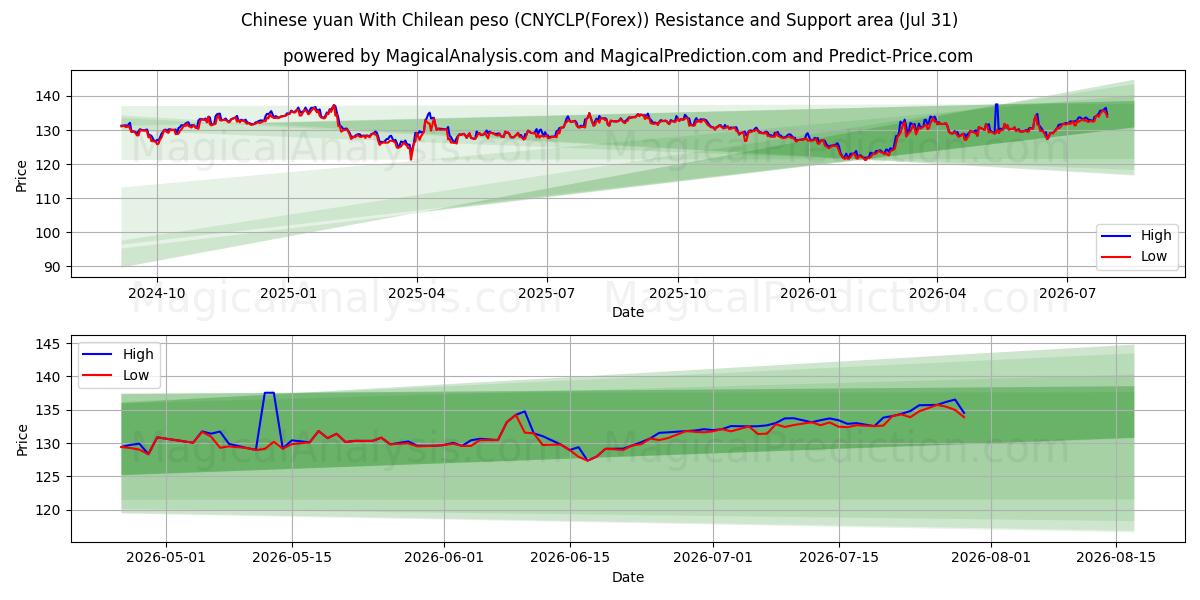  Chinese yuan With Chilean peso (CNYCLP(Forex)) Support and Resistance area (30 Jul) 
