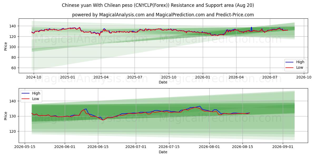  Kiinan yuan Chilen pesolla (CNYCLP(Forex)) Support and Resistance area (19 Aug) 