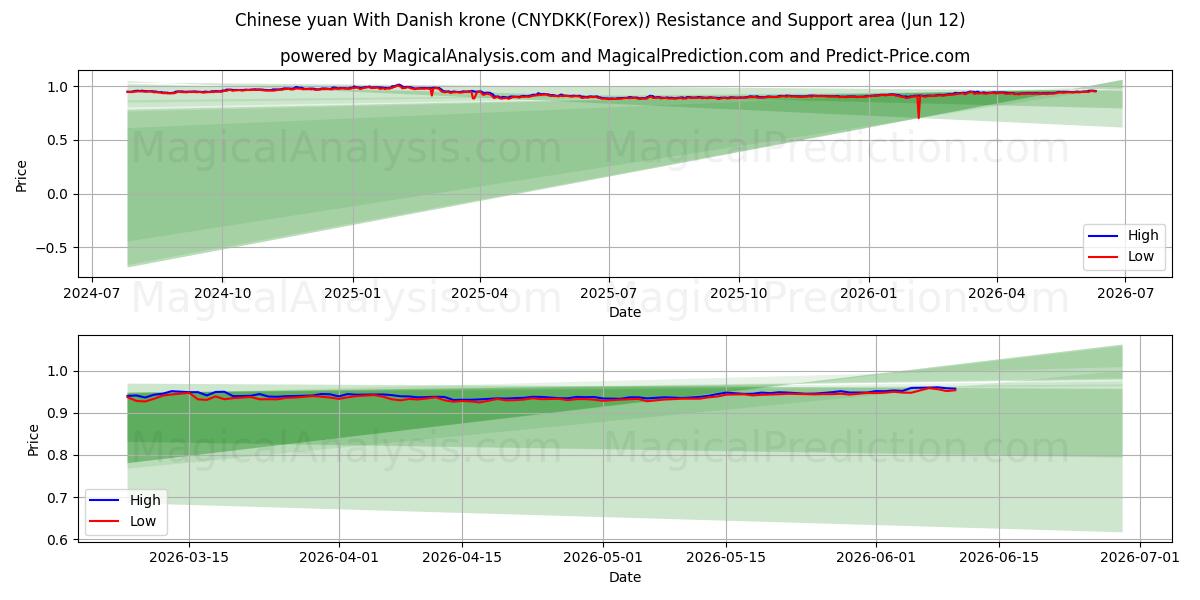  中国人民元とデンマーククローネ (CNYDKK(Forex)) Support and Resistance area (11 Jun) 
