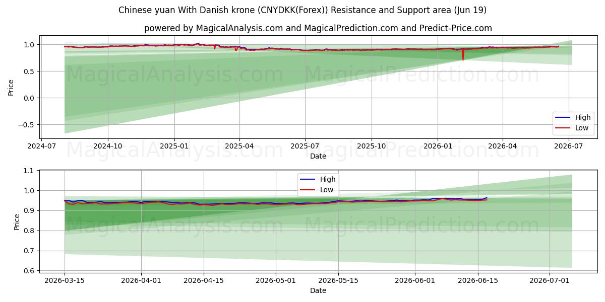  덴마크 크로네와 중국 위안 (CNYDKK(Forex)) Support and Resistance area (18 Jun) 