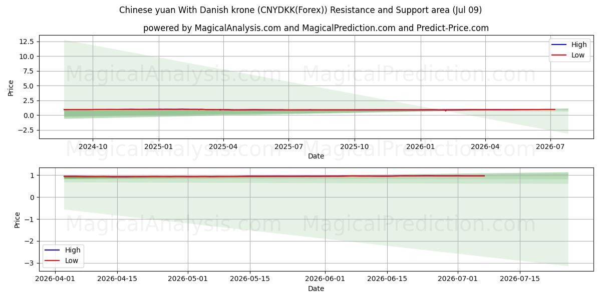  人民币兑丹麦克朗 (CNYDKK(Forex)) Support and Resistance area (08 Jul) 