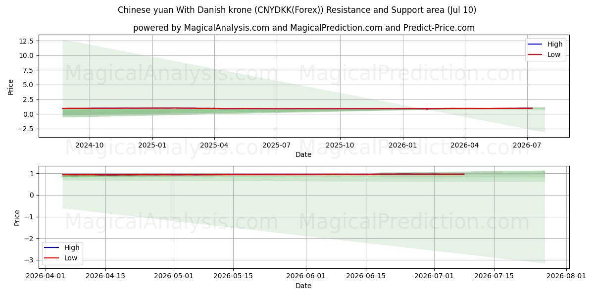  Yuan chinois Avec couronne danoise (CNYDKK(Forex)) Support and Resistance area (09 Jul) 