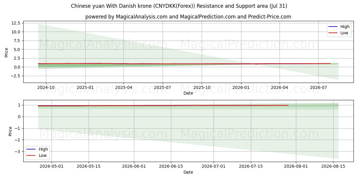  Yuan cinese Con corona danese (CNYDKK(Forex)) Support and Resistance area (30 Jul) 