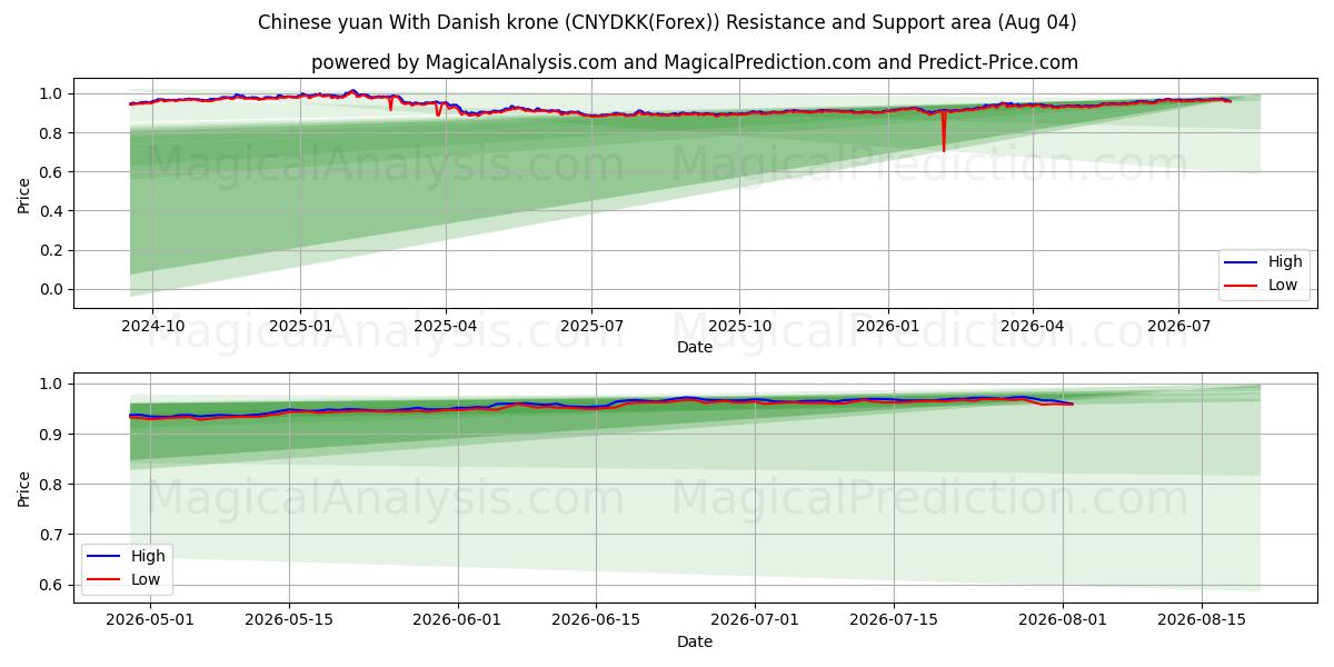  Chinesischer Yuan mit dänischer Krone (CNYDKK(Forex)) Support and Resistance area (03 Aug) 