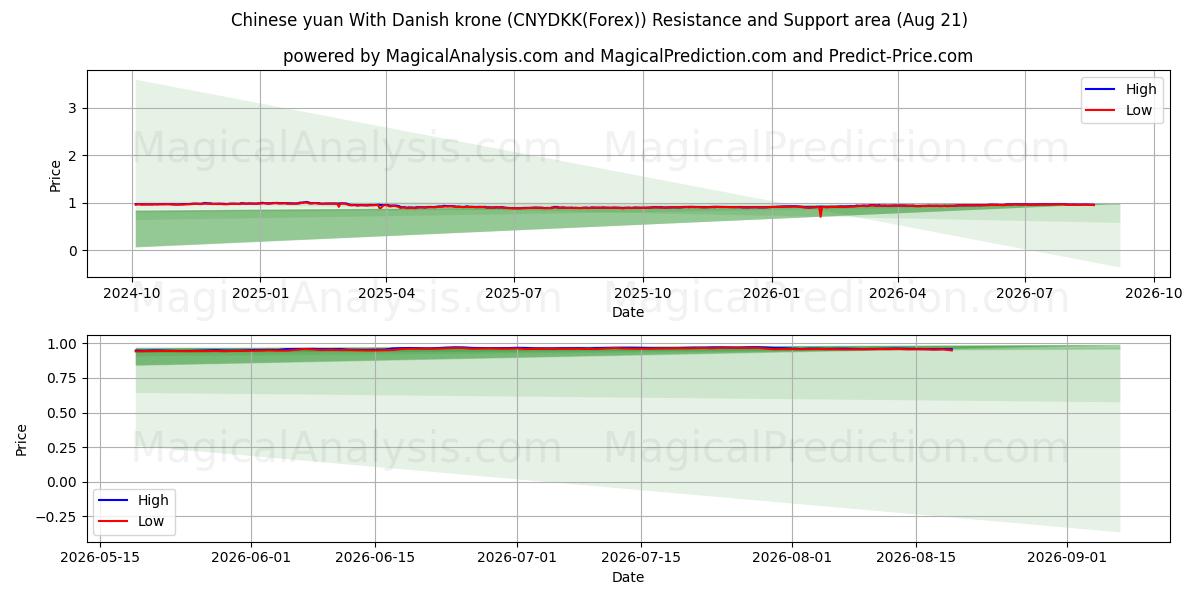  Kinesisk yuan med danske kroner (CNYDKK(Forex)) Support and Resistance area (19 Aug) 