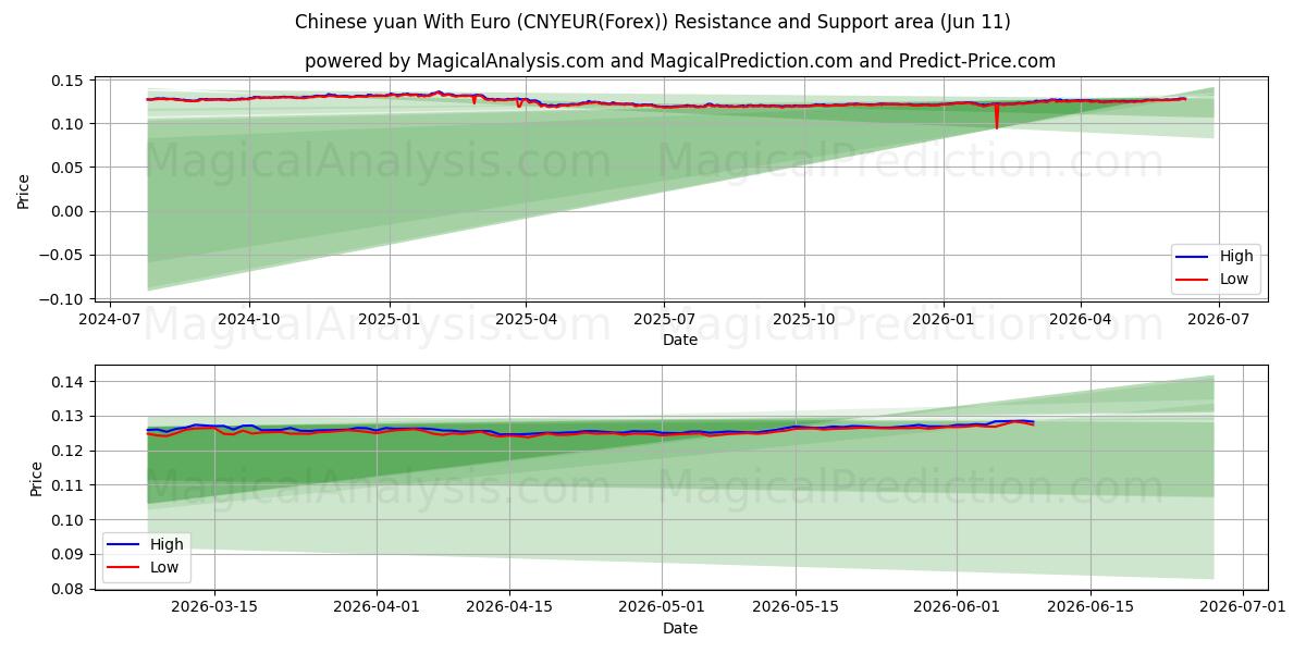  یوان چین با یورو (CNYEUR(Forex)) Support and Resistance area (10 Jun) 