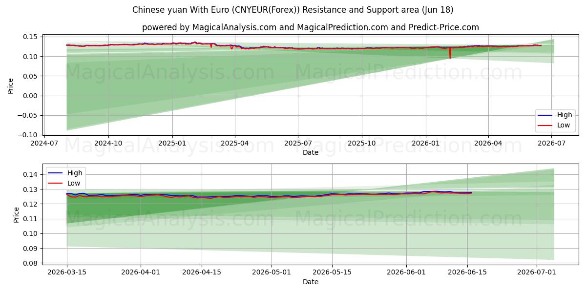  중국 위안화(유로 포함) (CNYEUR(Forex)) Support and Resistance area (17 Jun) 