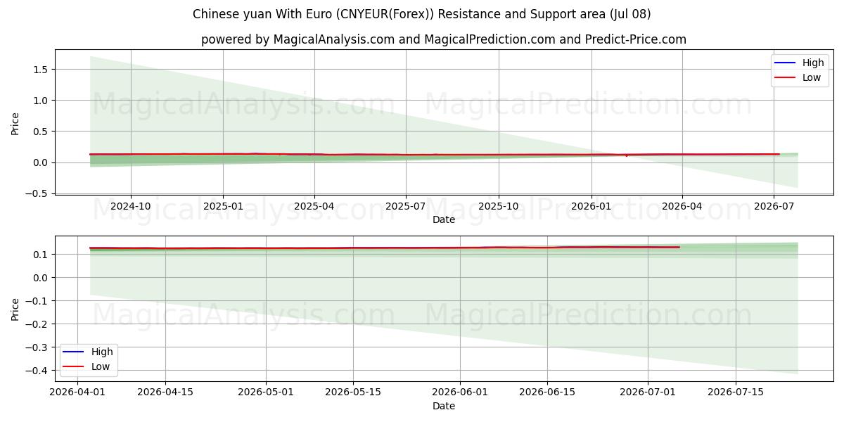 Yuan chinês com euro (CNYEUR(Forex)) Support and Resistance area (07 Jul) 