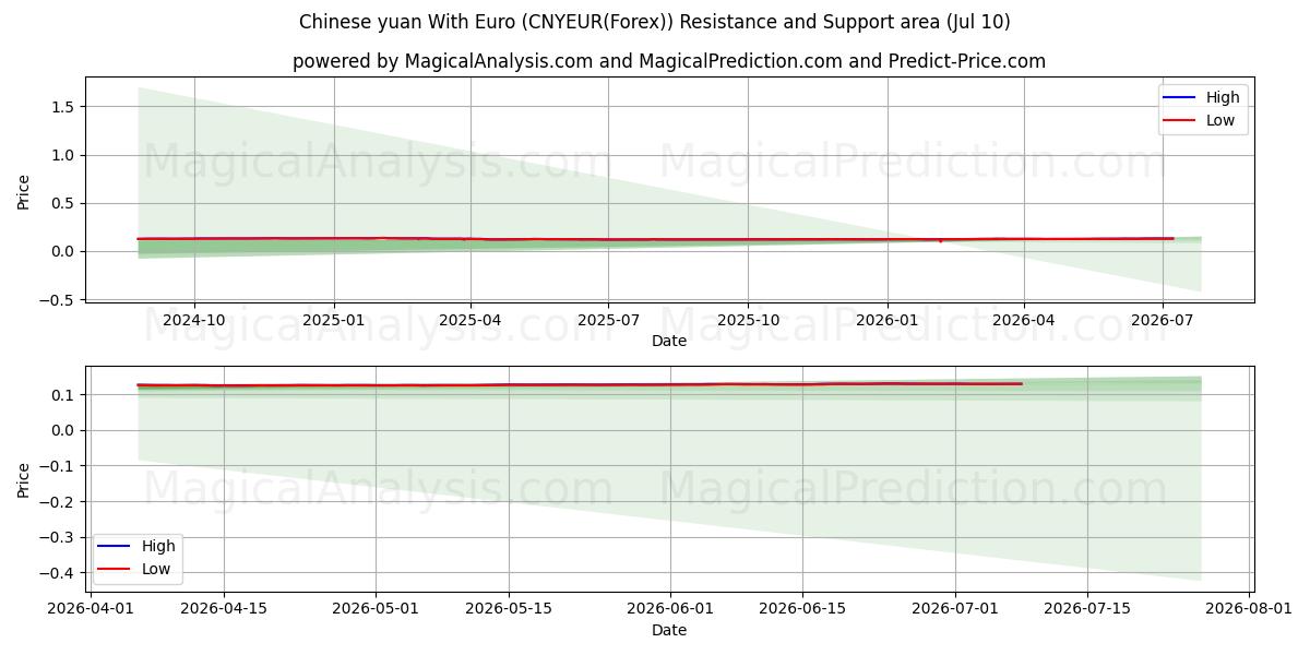  Kinesisk yuan med euro (CNYEUR(Forex)) Support and Resistance area (09 Jul) 